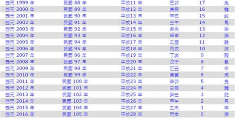 1995是什麼年|1995年是民國幾年？ 年齢對照表